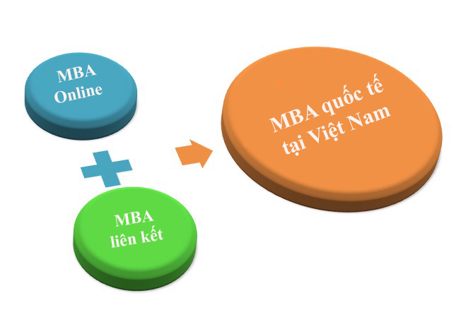 MBA quốc tế tại Việt Nam gồm MBA online và MBA liên kết.